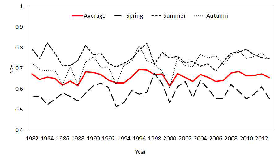 온대 북부 지역 생육기간(4-10월)의 평균 NDVI 연도별 변화 (봄: 4-5월, 여름: 6-8월, 가을: 9-10월)