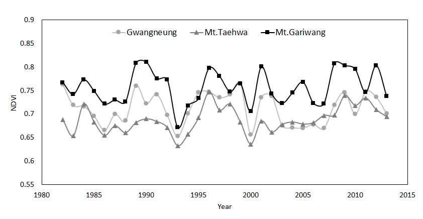 광릉, 태화산, 가리왕산 지역 생육기간(4-10월)의 평균 NDVI 연도별 양상