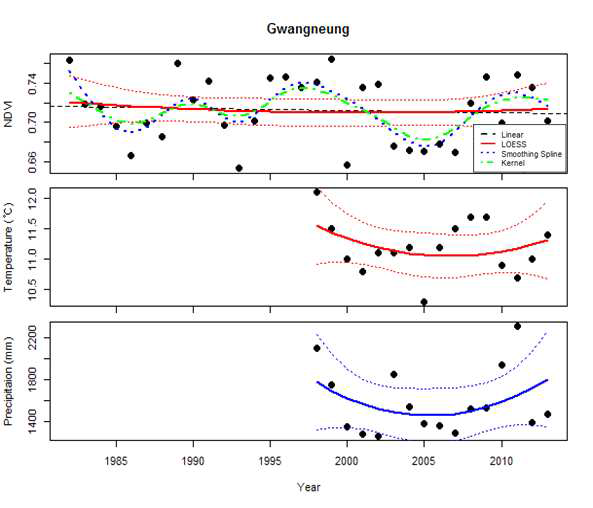 1982-2013년 광릉 지역 생육기간(4-10월) 평균 NDVI와 1998-2013년 동두천 지역 연평균기온(℃), 연강수량(㎜)