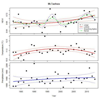 1982-2013년 태화산 지역 생육기간(4-10월) 평균 NDVI와 이천 지역 연도별 연평균기온(℃), 연강수량(㎜)