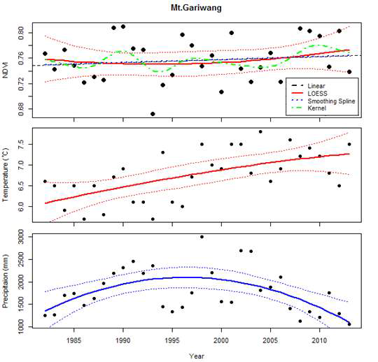 1982-2013년 가리왕산 지역 생육기간(4-10월) 평균NDVI 와 대관령 지역 연도별 연평균기온(℃), 연강수량(㎜)