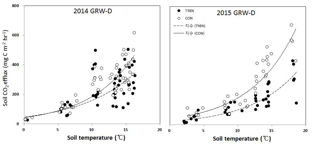 가리왕산 활엽수림의 대조구·처리구의 CO2 방출 속도와 토양온도의 관계