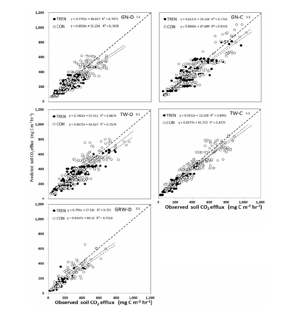 조사지별 토양 CO2 방출 속도의 측정치와 예측치의 관계