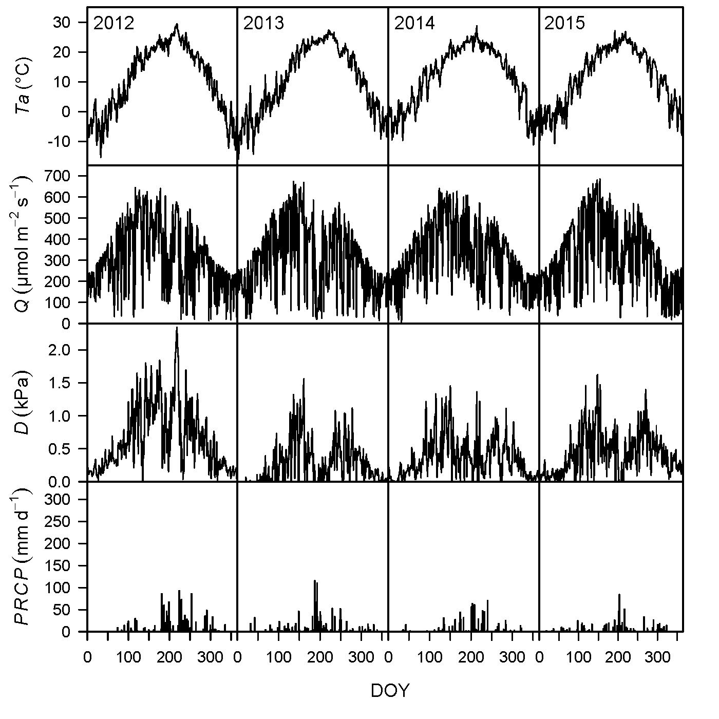광릉 연구대상지의 2012년부터 2015년까지 환경조건 변화. 위로부터 일평균 대기 온도, 일평균 광합성 유효광, 일평균 대기 중 포차, 일 누적 강수량.