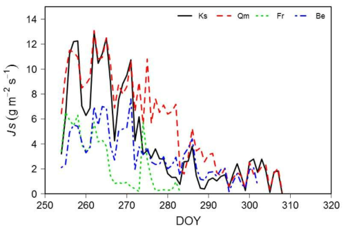 가리왕산 연구대상지의 2015년도 수종별 수액속밀도 변화 경향