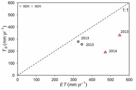 에디 공분산 플럭스 타워 측정 증발산(ET)과 수액속밀도로 추정한 임분 증산량(Ts) 비교