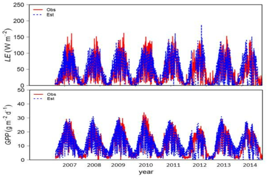 수분탄소수지 모델을 광릉 침엽수림에 적용하여 예측한 잠열플럭스(LE)와 총일차생산량(GPP)의 연중, 연간 변이 경향과 플럭스타워 측정 데이터와 비교