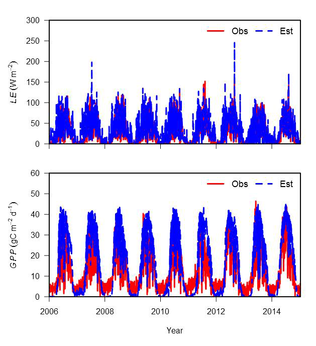 수분탄소수지 모델을 광릉 활엽수림에 적용하여 예측한 잠열플럭스(LE)와 총일차생산량(GPP)의 연중, 연간 변이 경향과 플럭스타워 측정 데이터와 비교