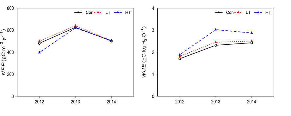 연구 기간 동안의 임분 순일차생산량(NPP) 및 수분이용효율(WUE)의 변화 경향