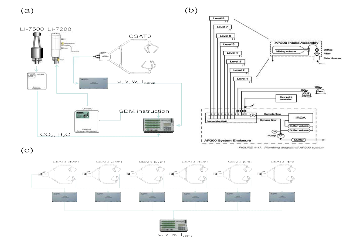 광릉 침엽수림 관측 시스템 구조. (a) 에디공분산, (b) 농도 프로파일, (c) 난류 프로파일