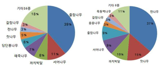 2004년 광릉 졸참나무림과 전나무림의 수종별 중요치(%).