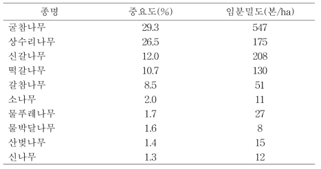 1993년 태화산 활엽수림 종 조성, 임분밀도(본/ha), 중요도(%).