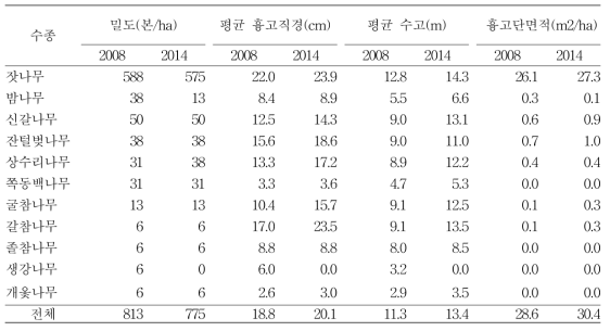 태화산 침엽수림(잣나무 조림지) 임분 변화