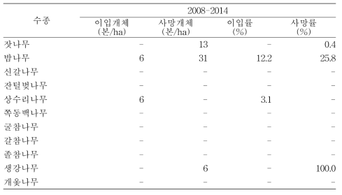 태화산 침엽수림(잣나무 조림지) 수종별 연간 이입률(%) 및 사망률(%)