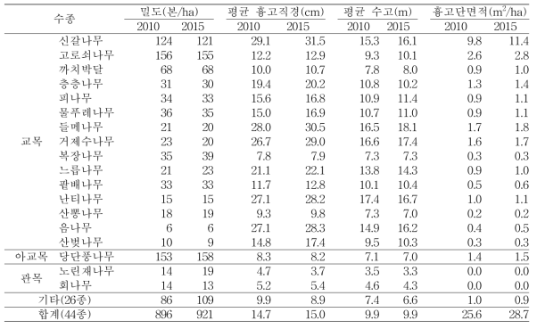 가리왕산 활엽수림의 수종별 밀도(본/ha), 평균흉고직경(cm), 평균수고(m), 흉고단면적(m2/ha)