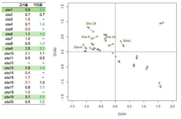 가리왕산 활엽수림의 방형구별 고사율(%)과 이입률(%)과 DCA 결과(1축과 2축)