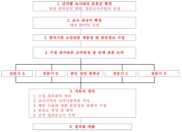 연구개발 추진전략의 개략도