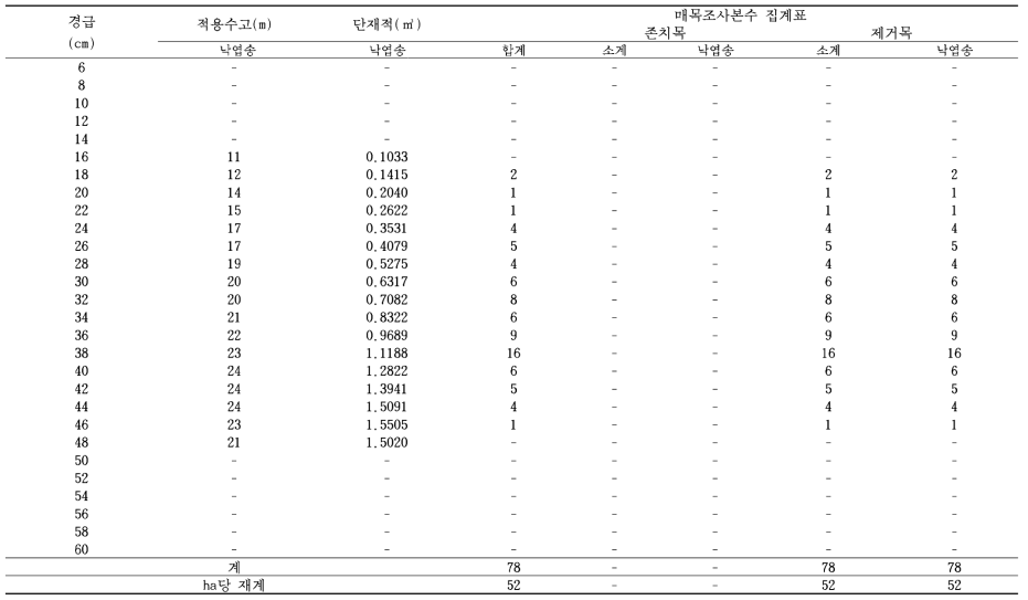 춘천시 조사대상지 매목조사 집계표