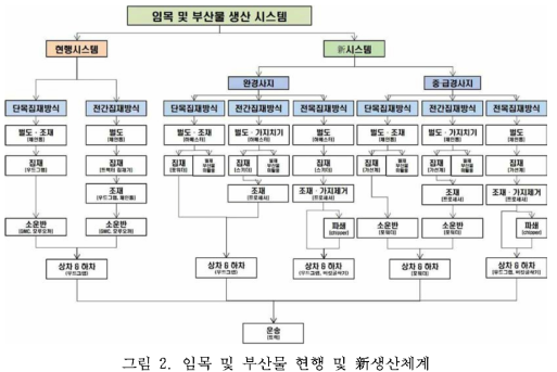 임목 및 부산물 현행 및 新생산체계