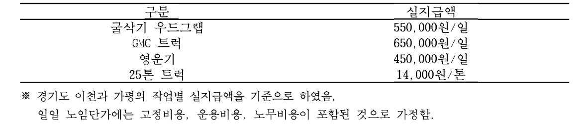 작업별 실지급액