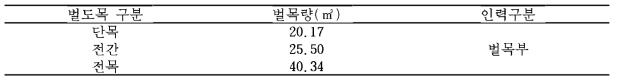 벌목작업량