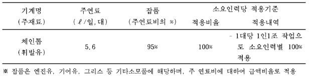 벌목작업 소요재료