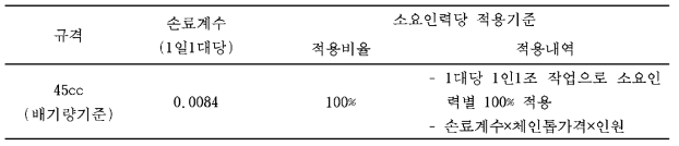 벌목작업 기계손료