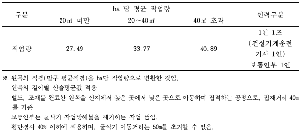 굴삭기 우드그랩 집재작업량