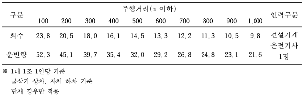 소형트럭 운재작업량