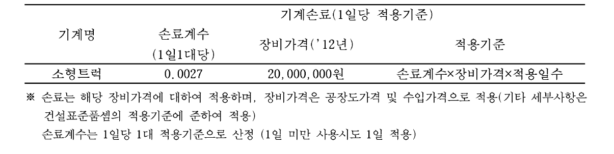 소형트럭 운재작업 기계손료