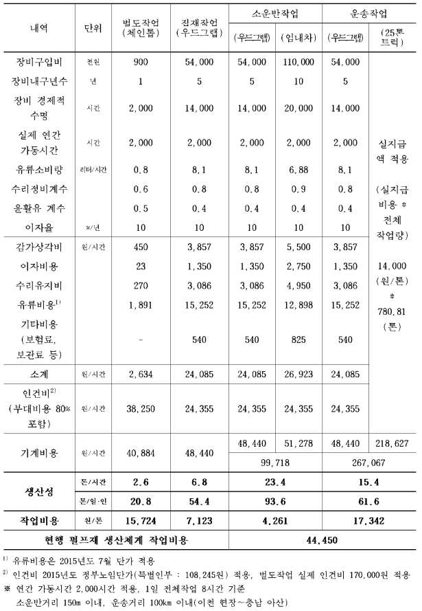 현행 단목(펄프재) 생산체계의 작업생산성 및 작업비용