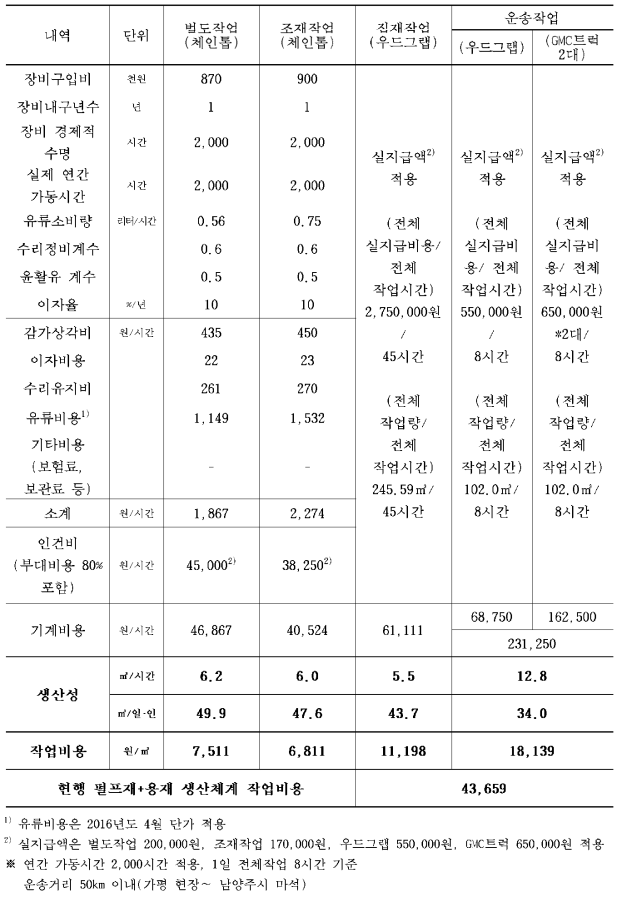 현행 단목(펄프재+용재) 생산체계의 작업생산성 및 작업비용