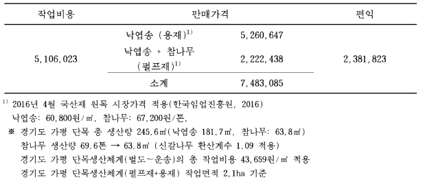 현행 단목(펄프재+용재) 생산체계의 경제적 편익