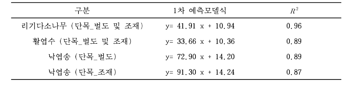 1차 생산성 예측모델식 개발