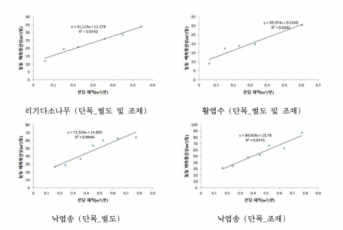 작업별 및 수종별 생산성 예측모델식 개발