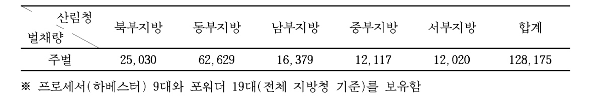 지방청 연간 주벌 벌채량과 임업기계 보유 현황(2015년 기준)