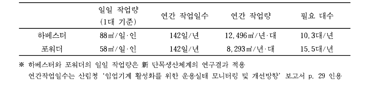 하베스터와 포워더의 연간 필요대수