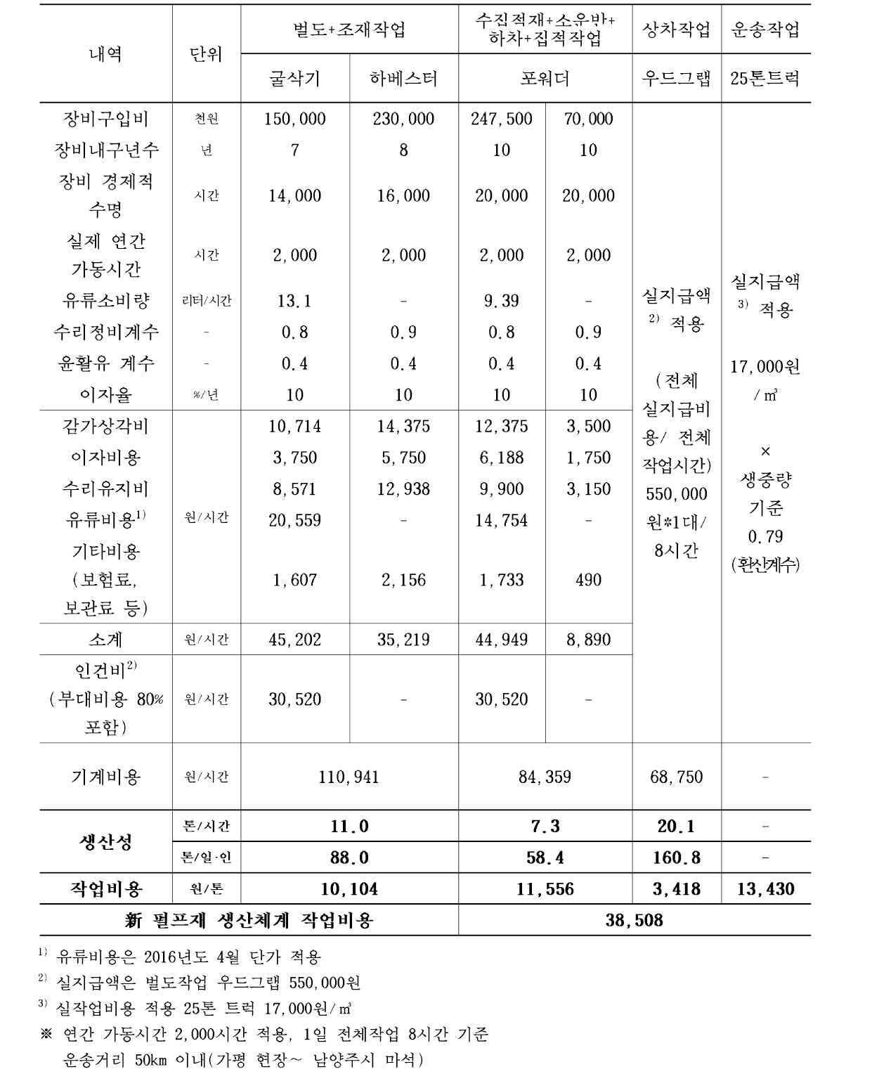 新 생산체계의 단목(펄프재) 작업생산성 및 작업비용