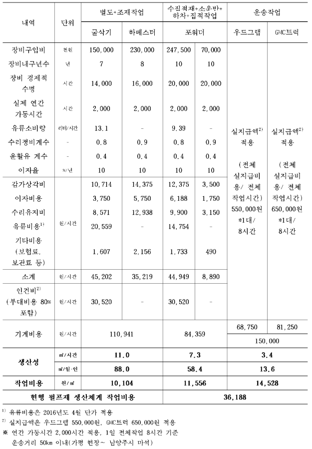 新 생산체계의 단목(용재) 작업생산성 및 작업비용