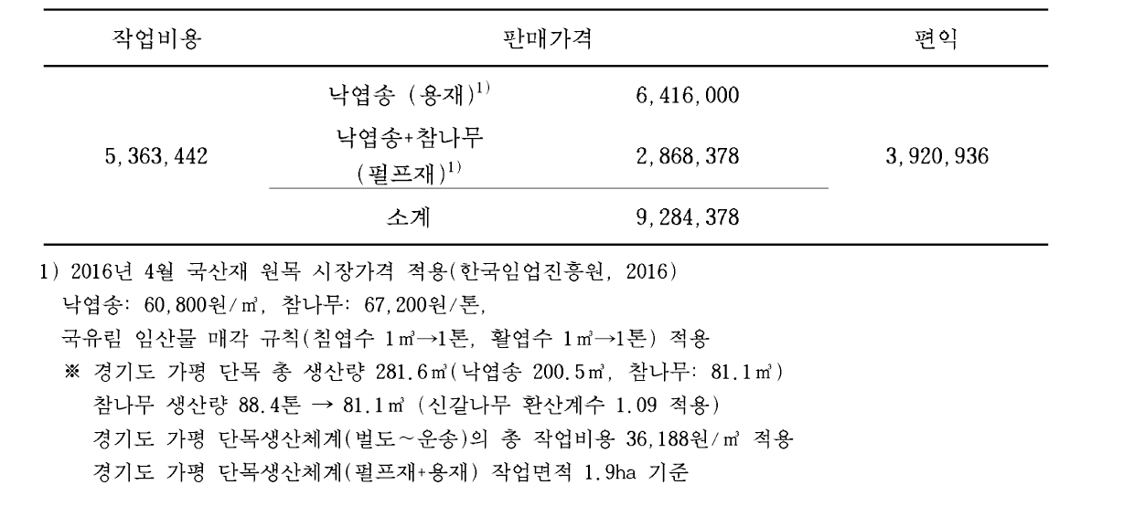 新 단목(펄프재+용재) 생산체계의 경제적 편익