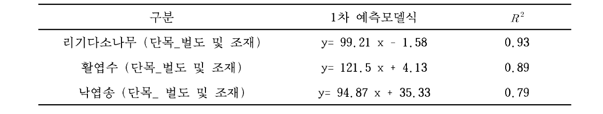 1차 생산성 예측모델식 개발