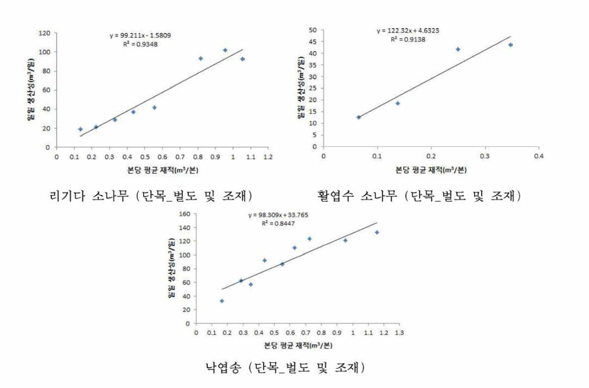 프로세서를 이용한 벌도 작업의 수종별 생산성 예측모델식 개발