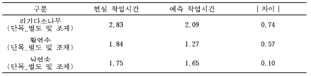 예측 작업시간과 현실 작업시간 비교