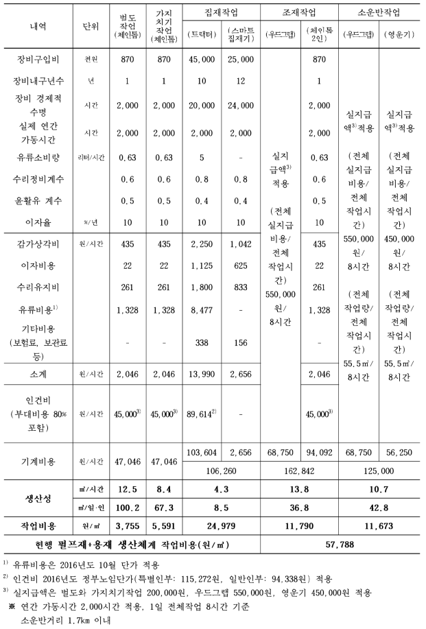 현행 전간(펄프재+용재) 생산체계의 작업생산성 및 작업비용