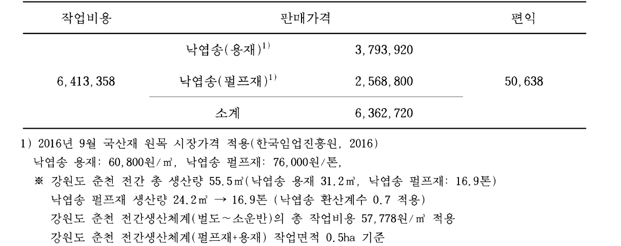 현행 전간(펄프재+용재) 생산체계의 경제적 편익