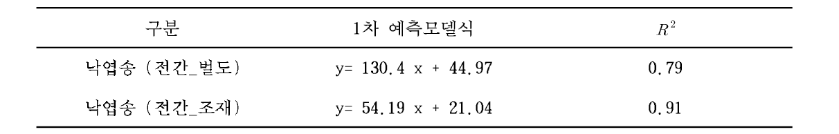 1차 생산성 예측모델식 개발