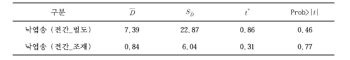 t-test를 통한 예측모델식 검증결과