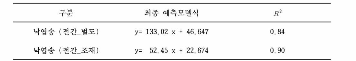 최종 생산성 예측모델식 개발