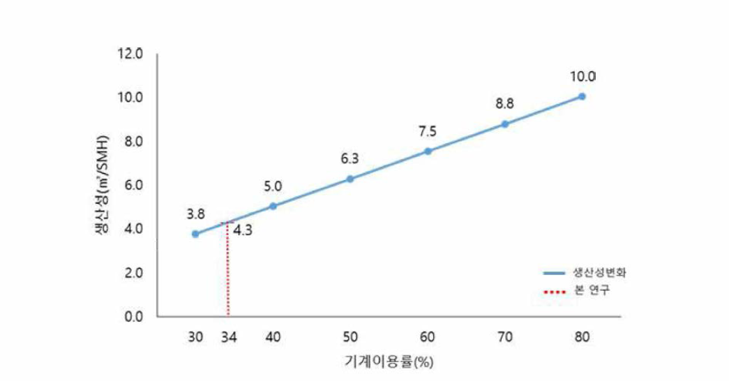 기계이용률 변화에 따른 집재작업 생산성