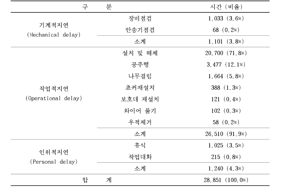 스마트집재기를 이용한 집재작업 지연시간